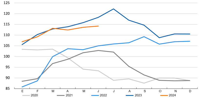 Evolução do índice de preços da carne de suíno da FAO. Fonte: FAO.
